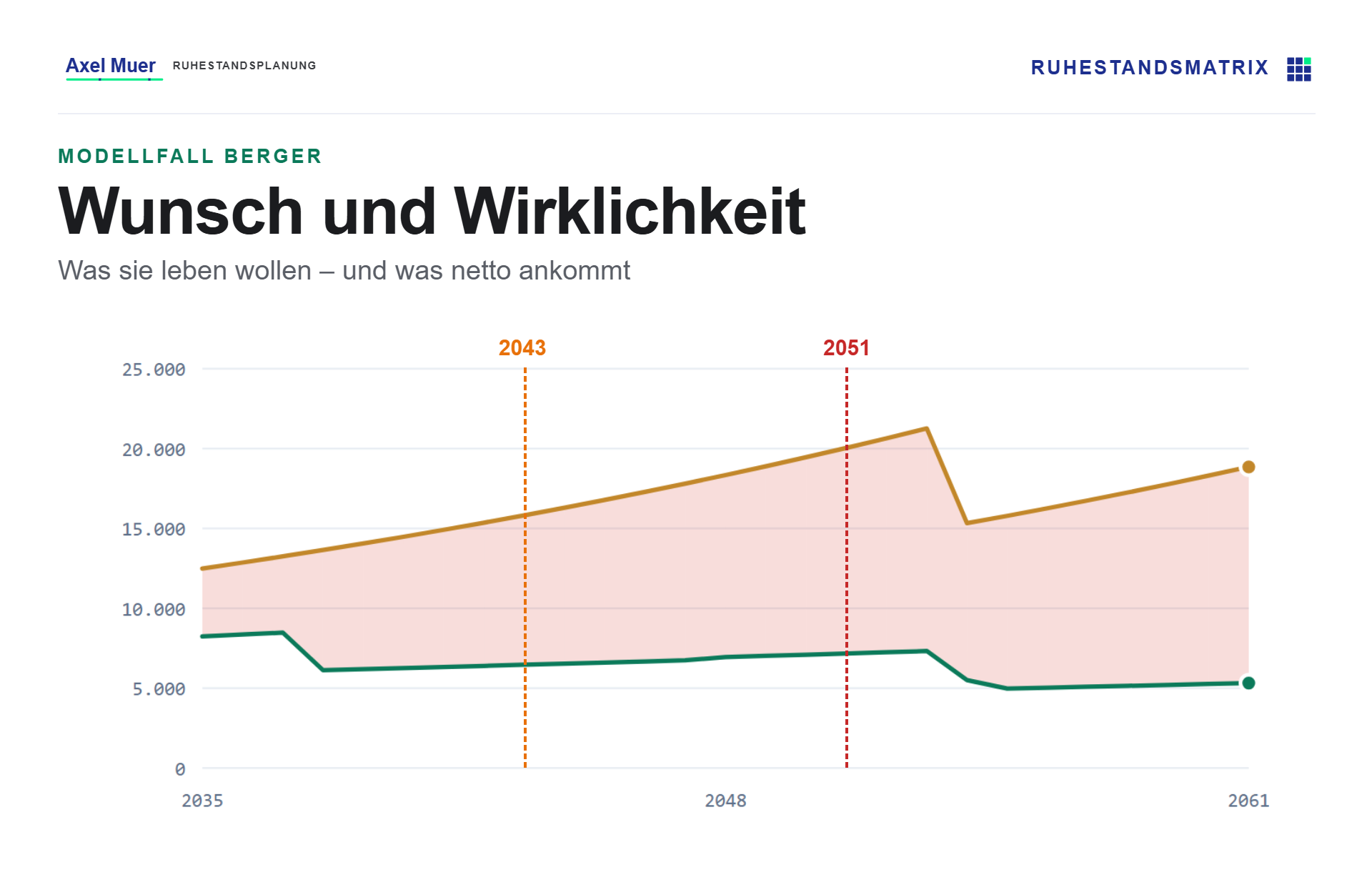 Wunscheinkommen und Nettoeinkommen der Bergers von 2035 bis 2061, dazwischen die Lücke