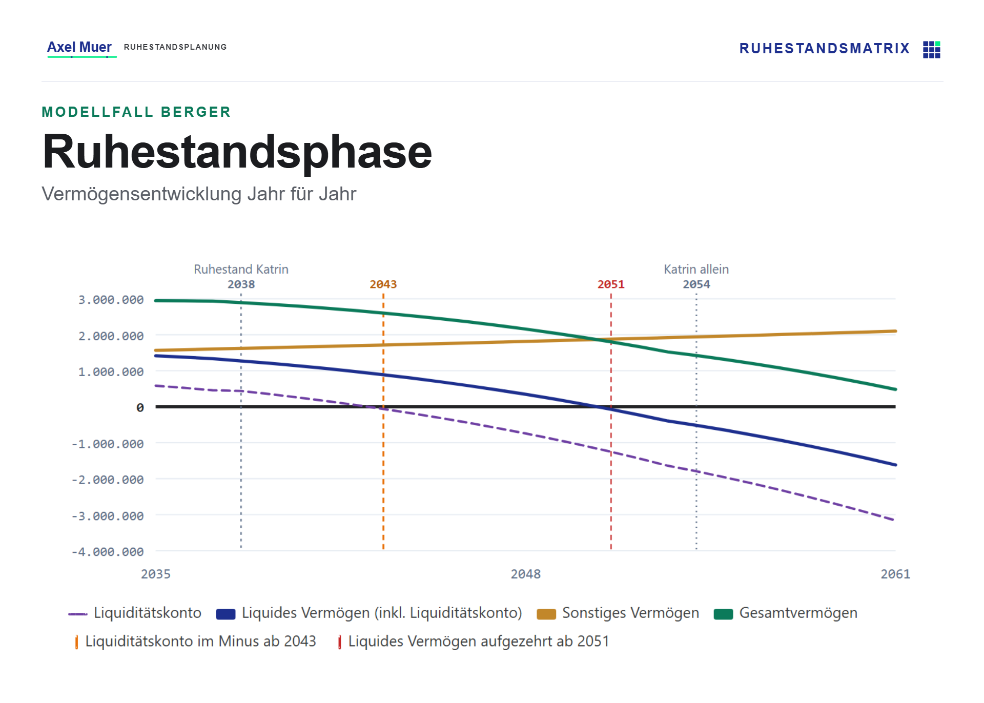 Vermögensentwicklung der Bergers mit den Wendepunkten 2043 und 2051