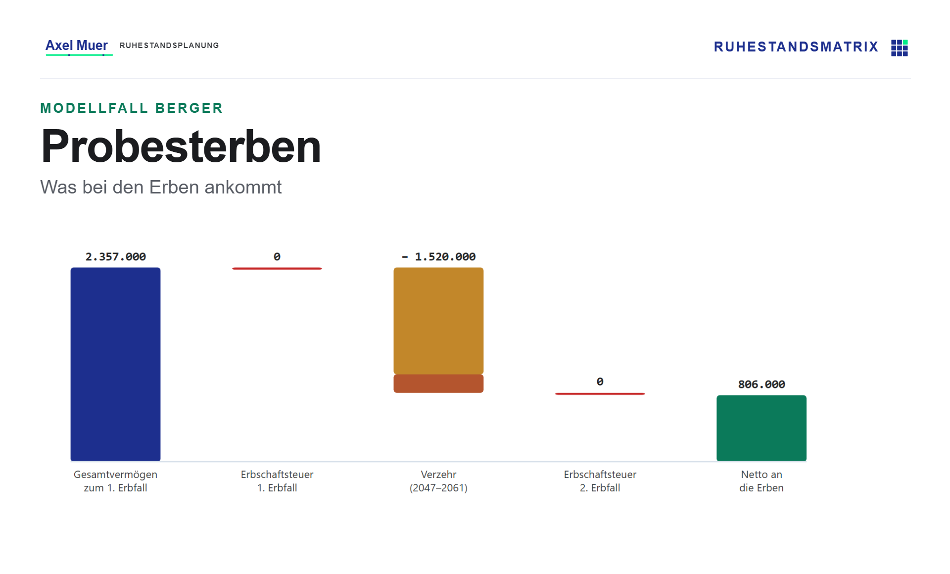 Waterfall: was nach beiden Erbfällen netto bei den Erben ankommt